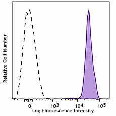 PerCP/Cyanine5.5 anti-human CD61