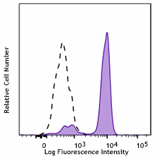 PerCP/Cyanine5.5 anti-human CD64