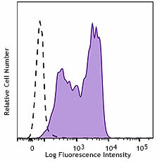 PerCP/Cyanine5.5 anti-human CD68