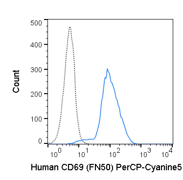 PerCP-Cyanine5.5 Anti-Human CD69 (FN50)