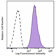 PerCP/Cyanine5.5 anti-human CD80
