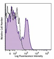 PerCP/Cyanine5.5 anti-human CD85j (ILT2)