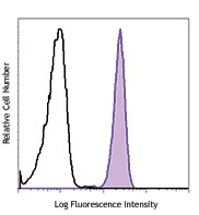 PerCP/Cyanine5.5 anti-human CD89