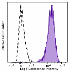 PerCP/Cyanine5.5 anti-human CD9