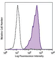 PerCP/Cyanine5.5 anti-human EGFR