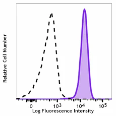 PerCP/Cyanine5.5 anti-human FPR1