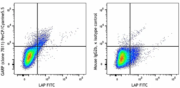 PerCP/Cyanine5.5 anti-human GARP (LRRC32)