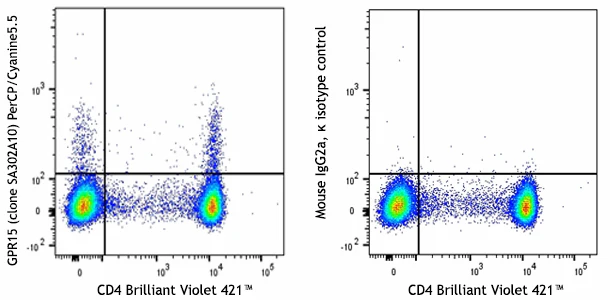 PerCP/Cyanine5.5 anti-human GPR15