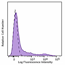 PerCP/Cyanine5.5 anti-human HLA-DR