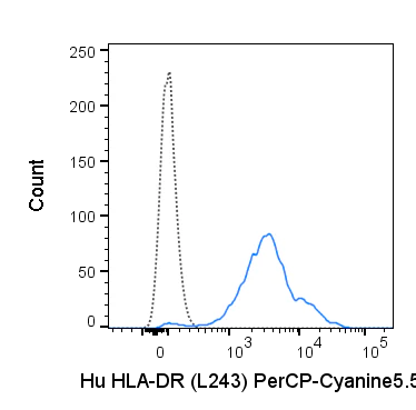 PerCP-Cyanine5.5 Anti-Human HLA-DR (L243)