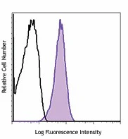 PerCP/Cyanine5.5 anti-human HLA-E