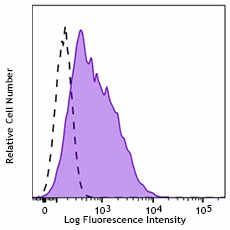 PerCP/Cyanine5.5 anti-human IgG Fc Recombinant