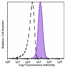 PerCP/Cyanine5.5 anti-human MERTK