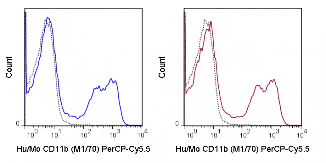 PerCP-Cyanine5.5 Anti-Human/Mouse CD11b (M1/70) - Image 2