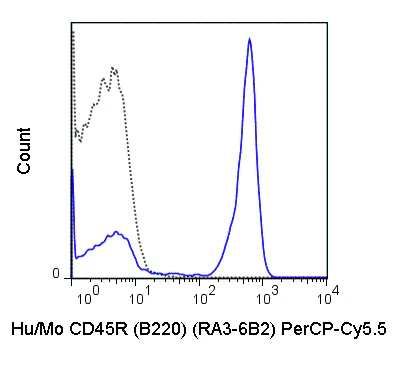 PerCP-Cyanine5.5 Anti-Human/Mouse CD45R (B220) (RA3-6B2)