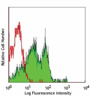 PerCP/Cyanine5.5 anti-human/mouse CD49f