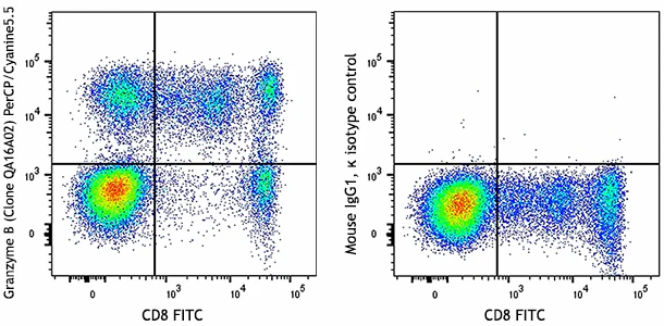 PerCP/Cyanine5.5 anti-human/mouse Granzyme B Recombinant
