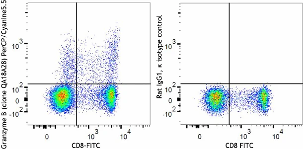 PerCP/Cyanine5.5 anti-human/mouse Granzyme B Recombinant