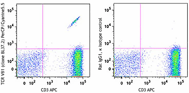 PerCP/Cyanine5.5 anti-human TCR Vβ1