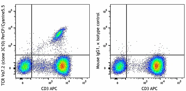 PerCP/Cyanine5.5 anti-human TCR Vα7.2