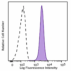 PerCP/Cyanine5.5 anti-human TSLPR (TSLP-R)