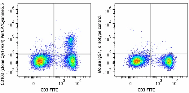 PerCP/Cyanine5.5 anti-mouse CD103 Recombinant