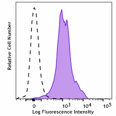 PerCP/Cyanine5.5 anti-mouse CD11a