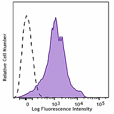 PerCP/Cyanine5.5 anti-mouse CD11a/CD18 (LFA-1)