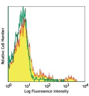PerCP/Cyanine5.5 anti-mouse CD11c