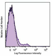 PerCP/Cyanine5.5 anti-mouse CD122 (IL-2Rβ)
