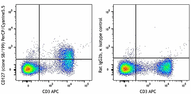 PerCP/Cyanine5.5 anti-mouse CD127 (IL-7Rα)