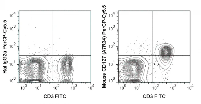PerCP-Cyanine5.5 Anti-Mouse CD127 (IL-7Ra) (A7R34)