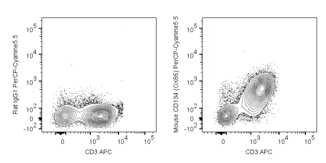 PerCP-Cyanine5.5 Anti-Mouse CD134 (OX40) (OX-86)