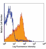 PerCP/Cyanine5.5 anti-mouse CD150 (SLAM)