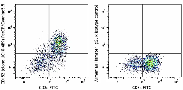 PerCP/Cyanine5.5 anti-mouse CD152