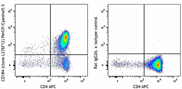 PerCP/Cyanine5.5 anti-mouse CD184 (CXCR4)