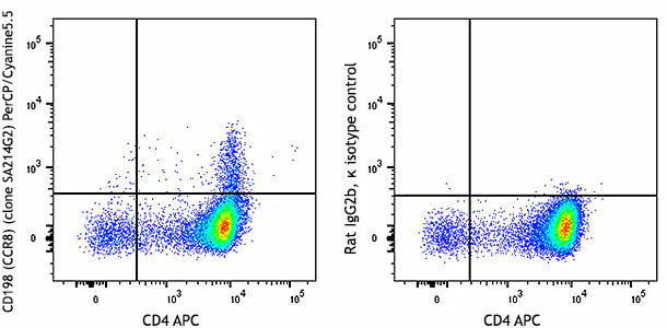 PerCP/Cyanine5.5 anti-mouse CD198 (CCR8)