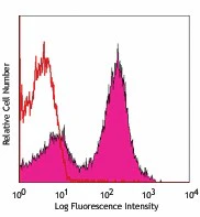 PerCP/Cyanine5.5 anti-mouse CD21/CD35 (CR2/CR1)