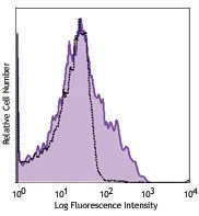 PerCP/Cyanine5.5 anti-mouse CD223 (LAG-3)
