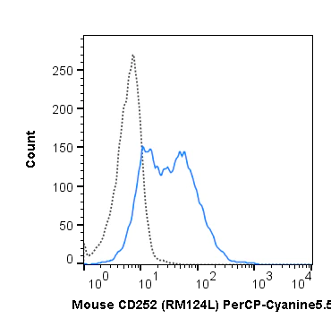 PerCP-Cyanine5.5 Anti-Mouse CD252 (OX40 Ligand) (RM134L)