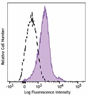 PerCP/Cyanine5.5 anti-mouse CD274 (B7-H1, PD-L1)