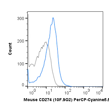 PerCP-Cyanine5.5 Anti-Mouse CD274 (PD-L1, B7-H1) (10F.9G2)