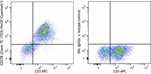 PerCP/Cyanine5.5 anti-mouse CD278 (ICOS)