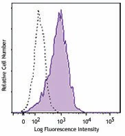 PerCP/Cyanine5.5 anti-mouse CD279 (PD-1)