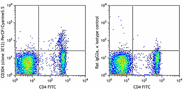 PerCP/Cyanine5.5 anti-mouse CD304 (Neuropilin-1)