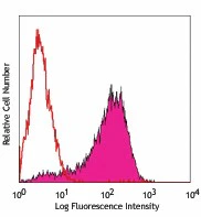 PerCP/Cyanine5.5 anti-mouse CD326 (Ep-CAM)