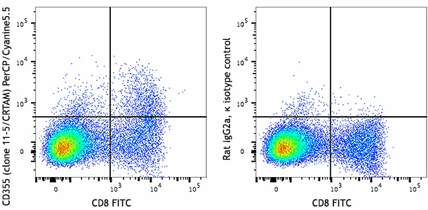PerCP/Cyanine5.5 anti-mouse CD355 (CRTAM)
