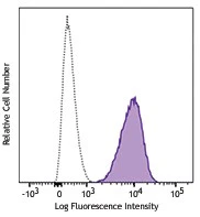 PerCP/Cyanine5.5 anti-mouse CD366 (Tim-3)