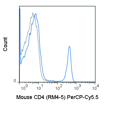 PerCP-Cyanine5.5 Anti-Mouse CD4 (RM4-5)