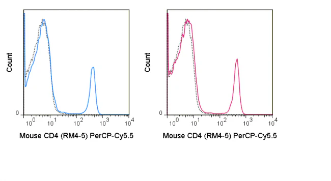 PerCP-Cyanine5.5 Anti-Mouse CD4 (RM4-5) - Image 2